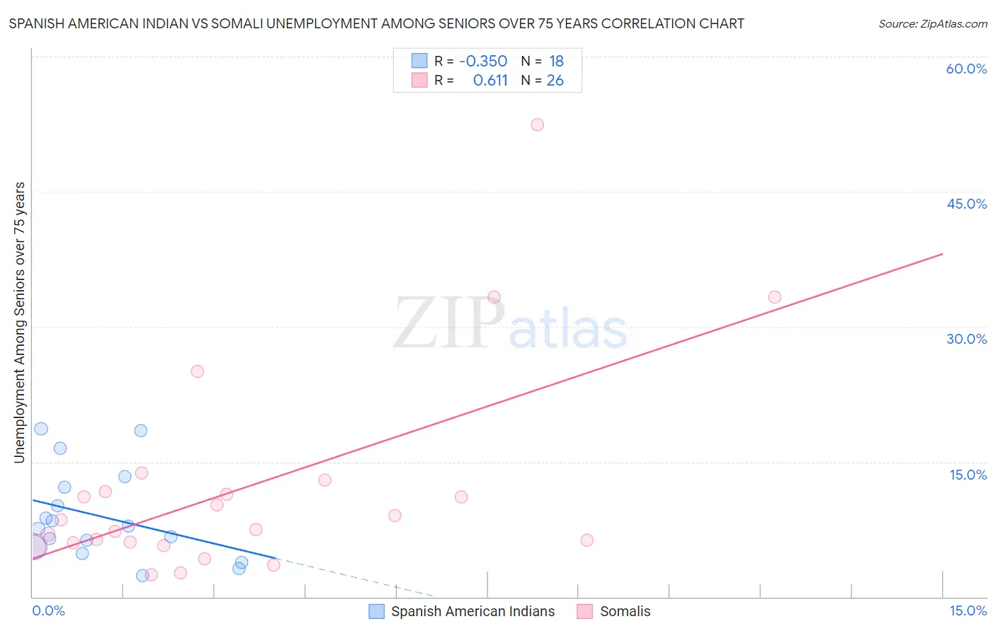 Spanish American Indian vs Somali Unemployment Among Seniors over 75 years