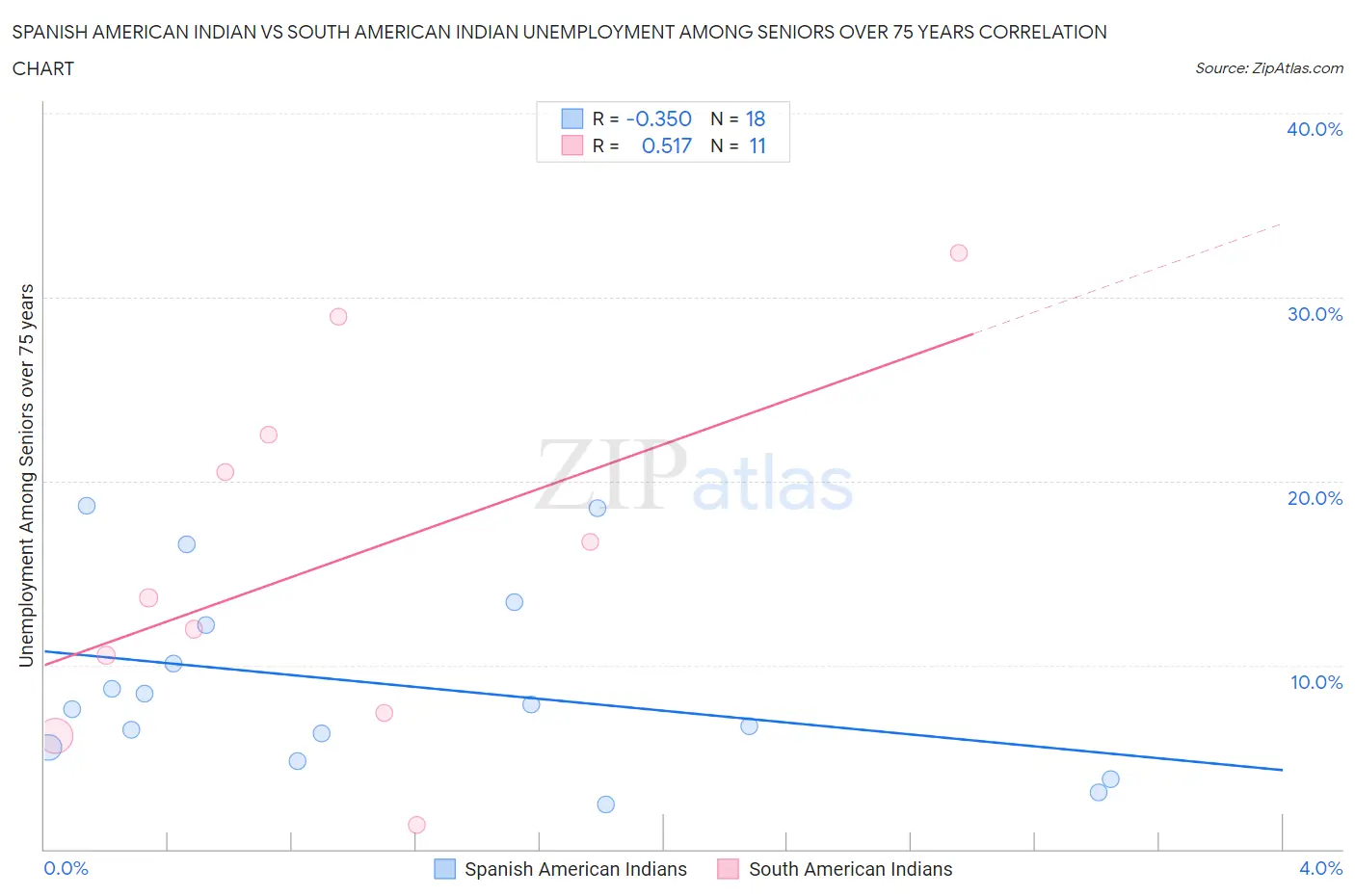 Spanish American Indian vs South American Indian Unemployment Among Seniors over 75 years