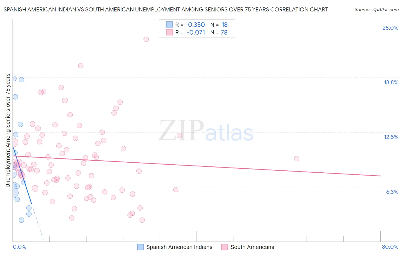 Spanish American Indian vs South American Unemployment Among Seniors over 75 years