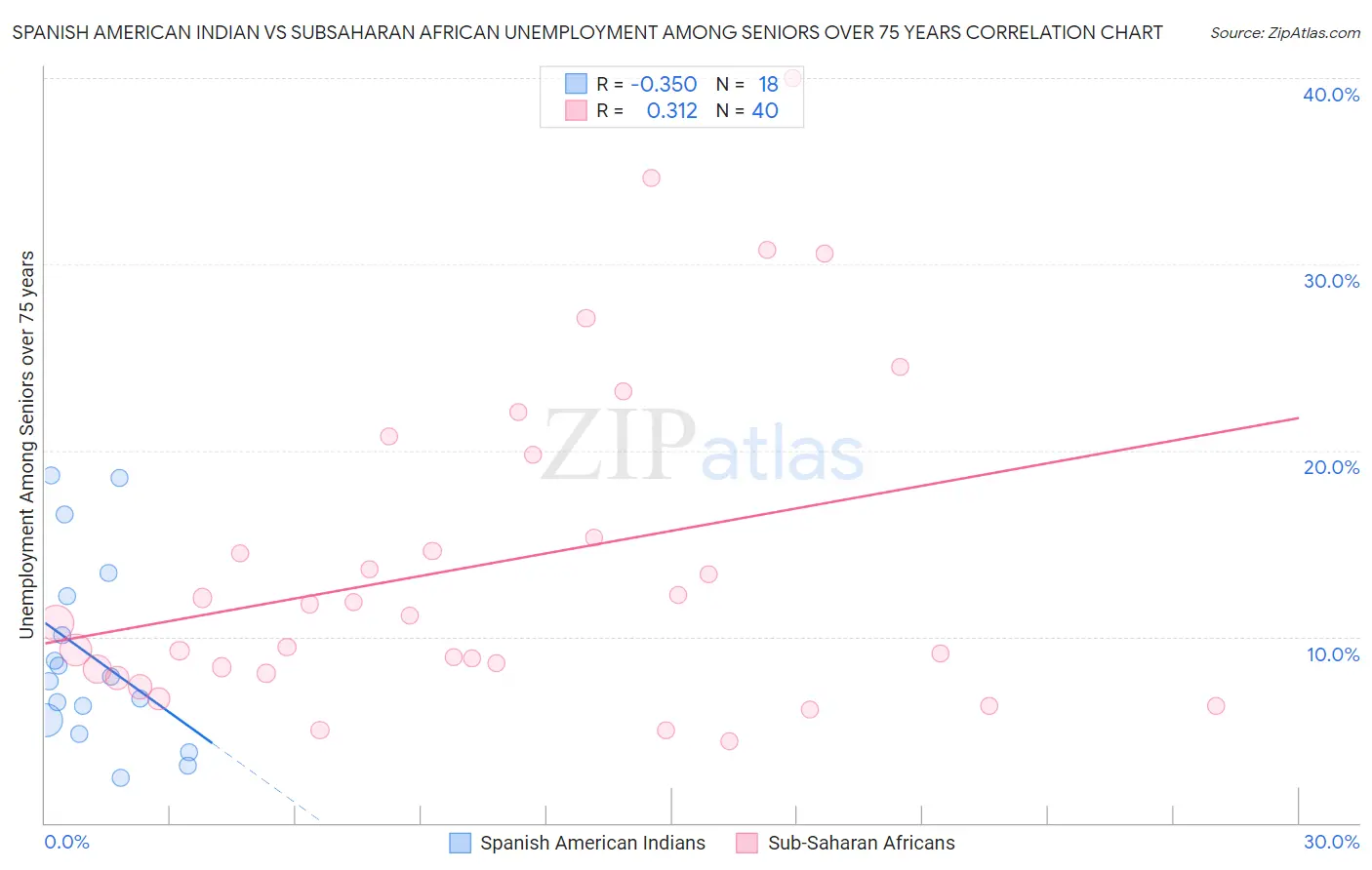 Spanish American Indian vs Subsaharan African Unemployment Among Seniors over 75 years