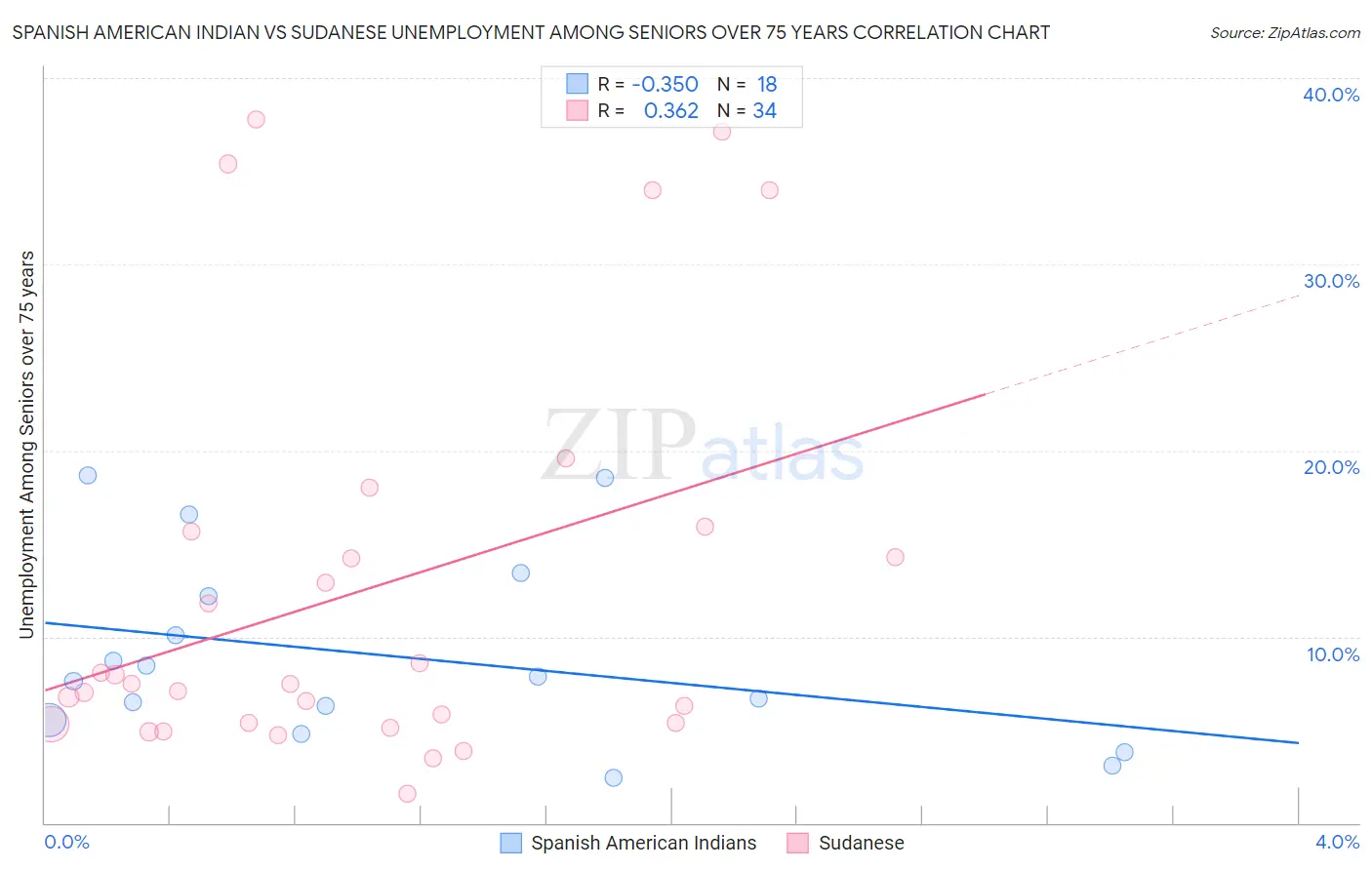 Spanish American Indian vs Sudanese Unemployment Among Seniors over 75 years