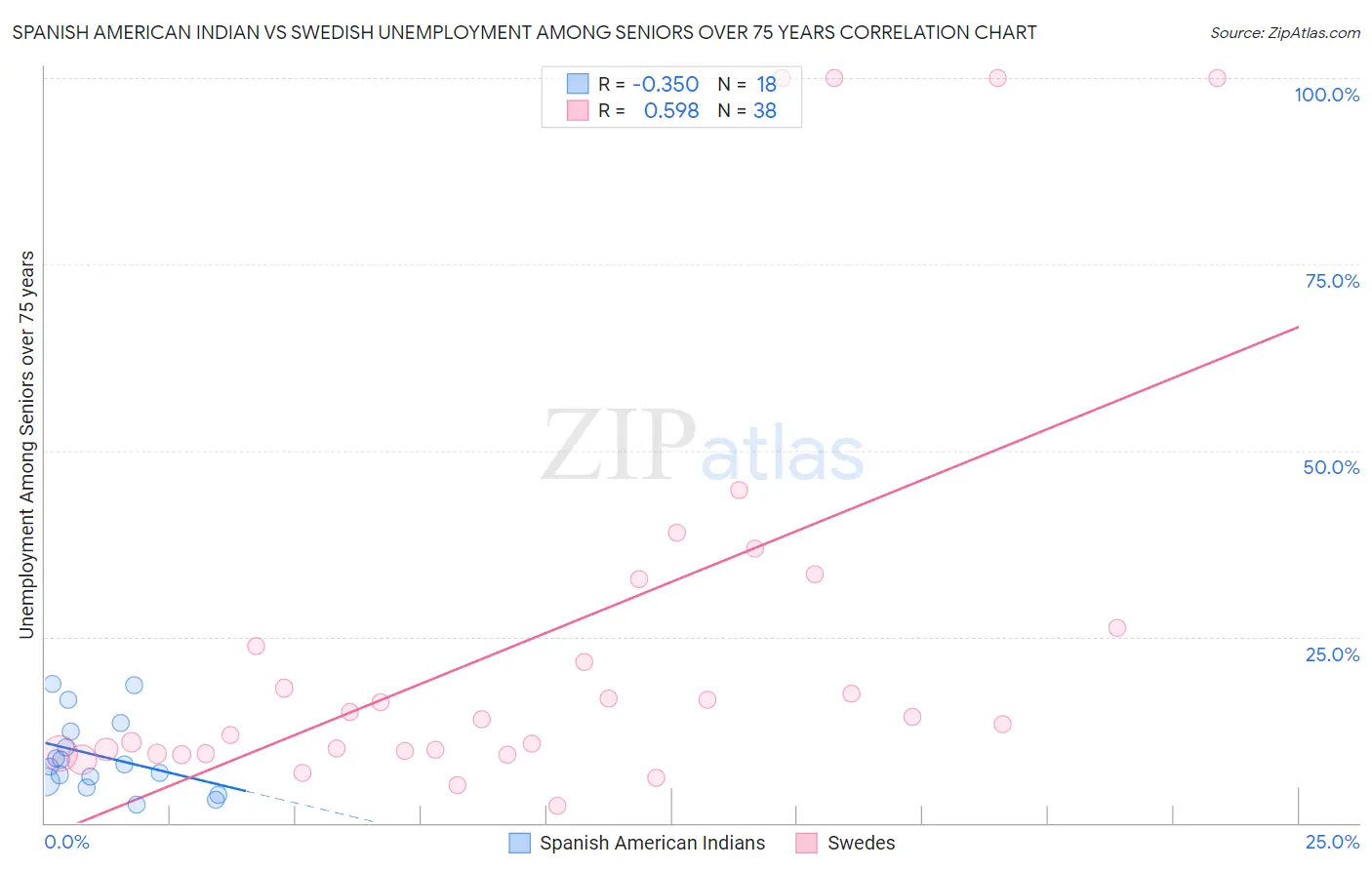 Spanish American Indian vs Swedish Unemployment Among Seniors over 75 years