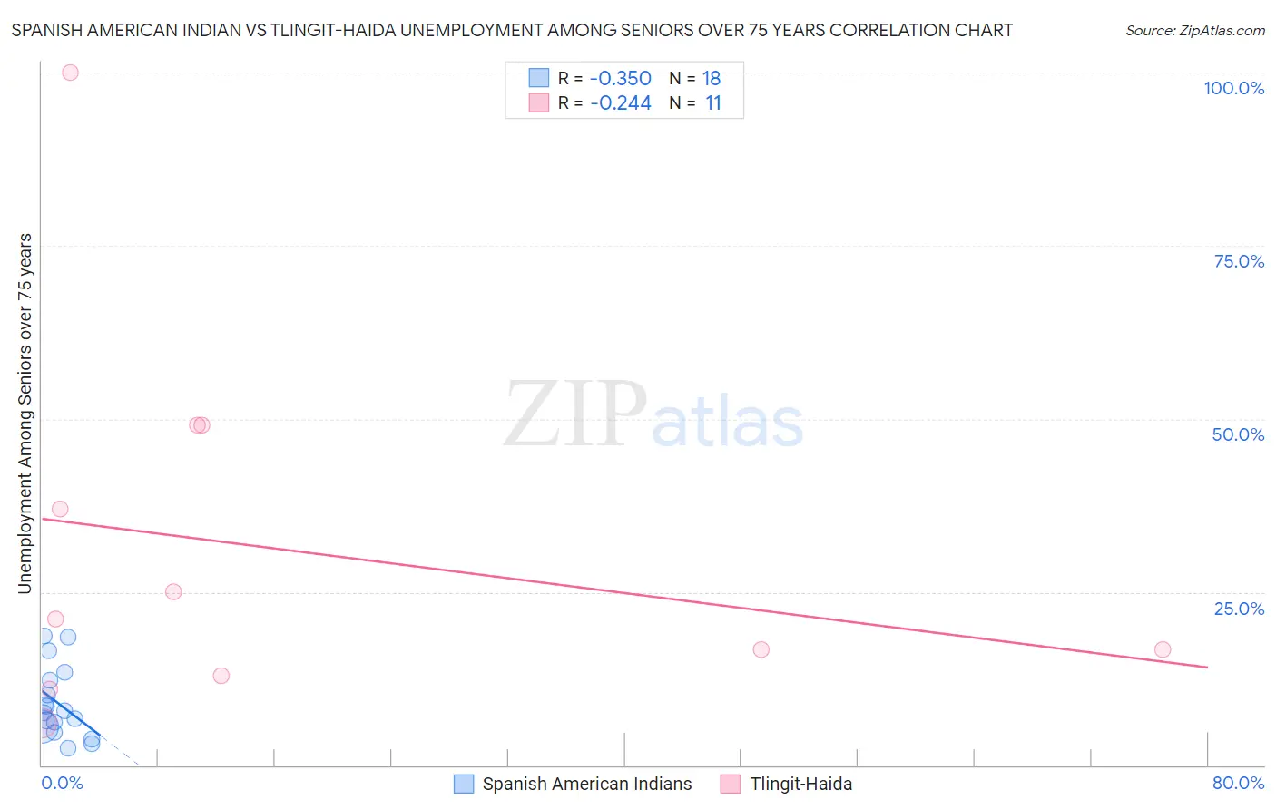 Spanish American Indian vs Tlingit-Haida Unemployment Among Seniors over 75 years