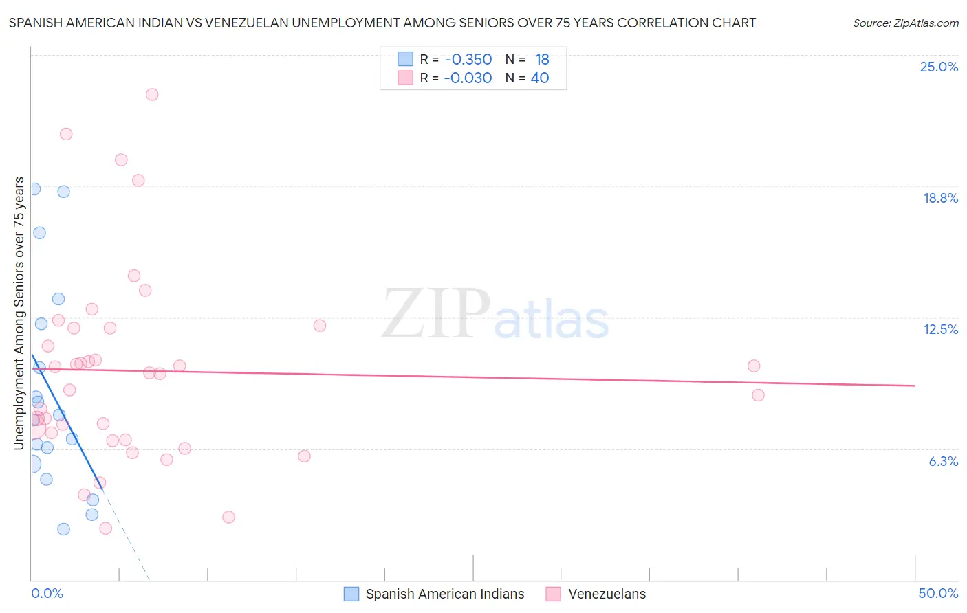 Spanish American Indian vs Venezuelan Unemployment Among Seniors over 75 years
