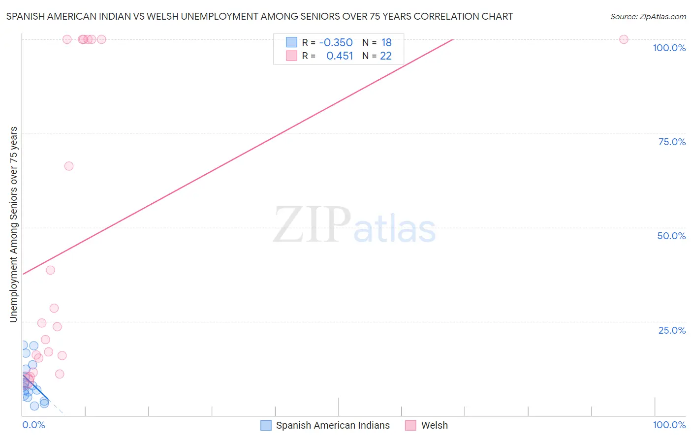 Spanish American Indian vs Welsh Unemployment Among Seniors over 75 years