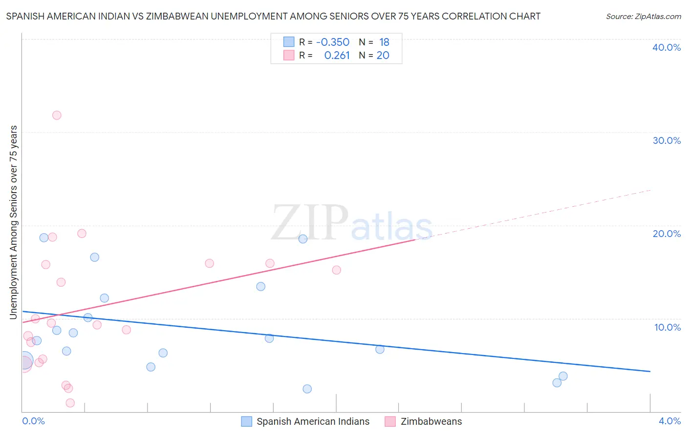 Spanish American Indian vs Zimbabwean Unemployment Among Seniors over 75 years