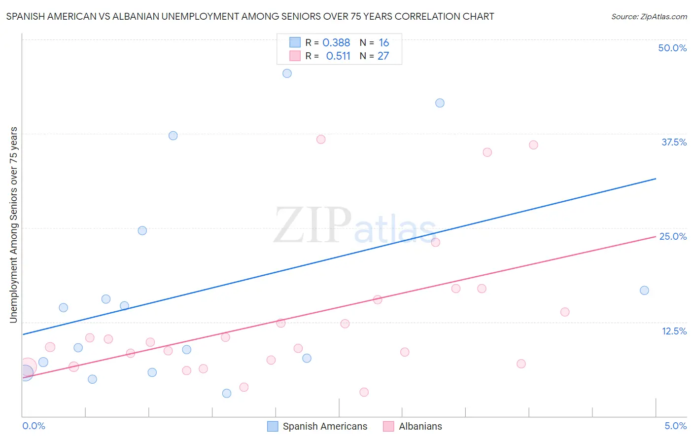 Spanish American vs Albanian Unemployment Among Seniors over 75 years