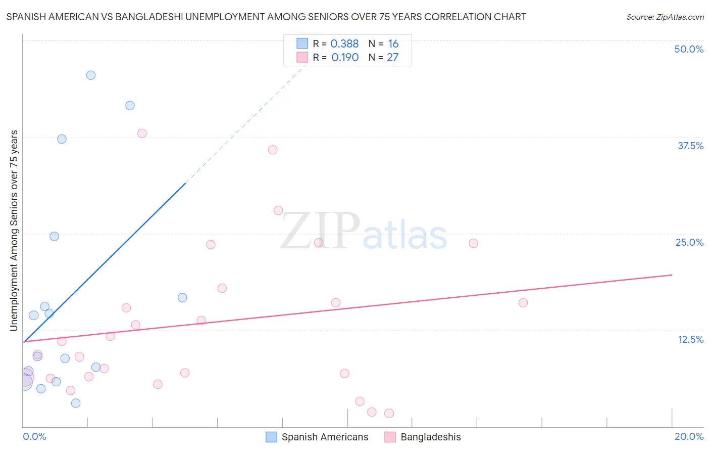 Spanish American vs Bangladeshi Unemployment Among Seniors over 75 years