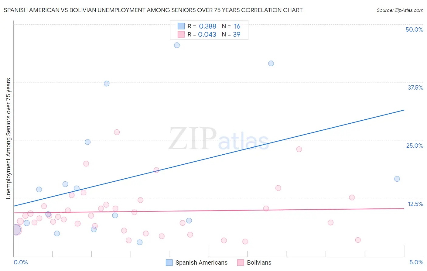 Spanish American vs Bolivian Unemployment Among Seniors over 75 years