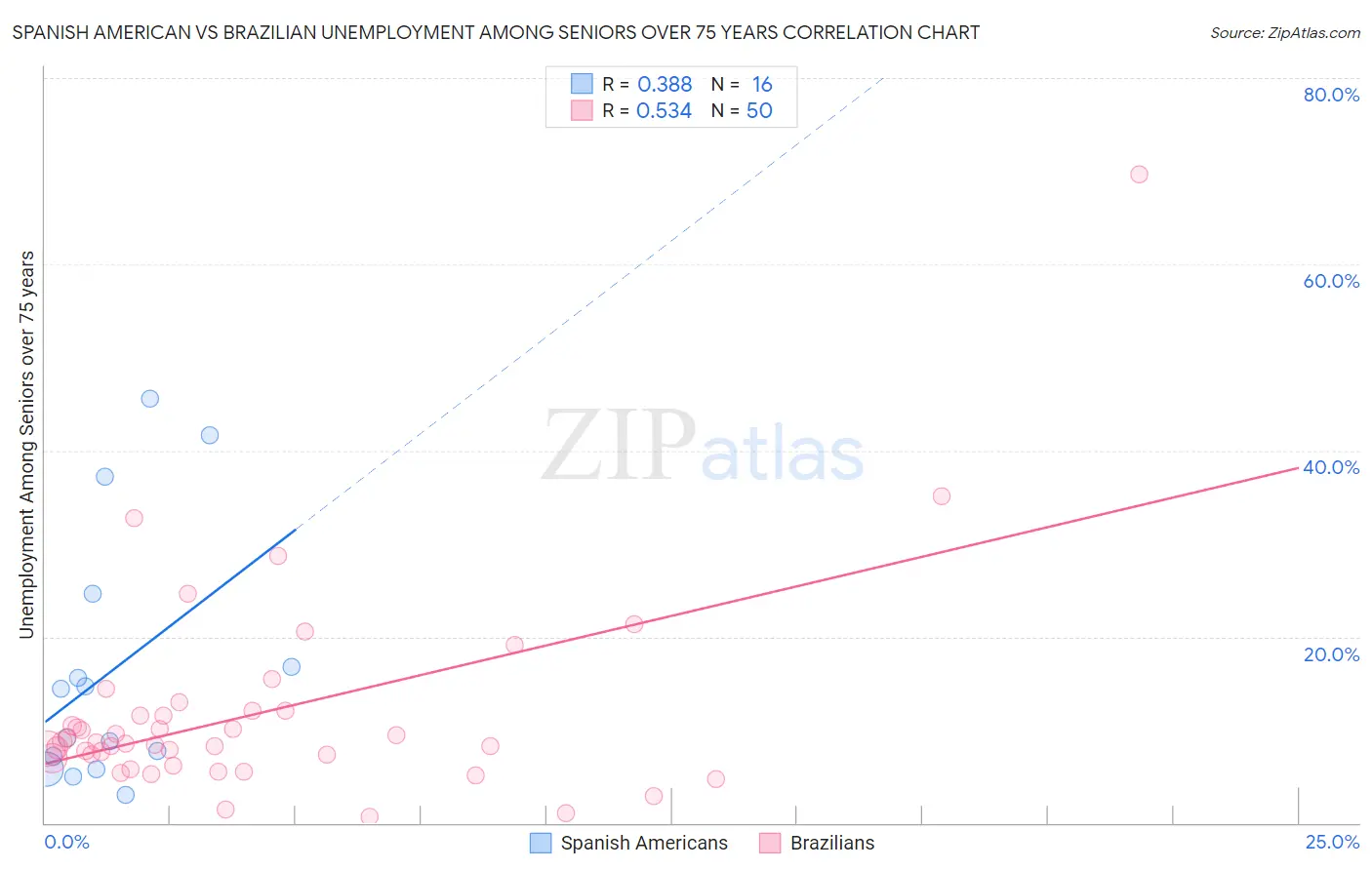 Spanish American vs Brazilian Unemployment Among Seniors over 75 years