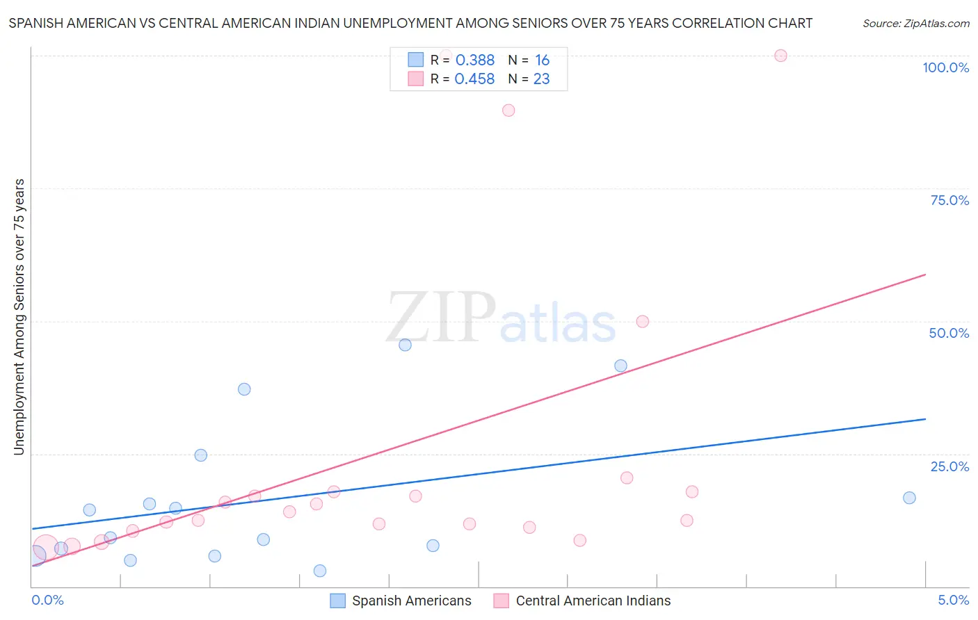 Spanish American vs Central American Indian Unemployment Among Seniors over 75 years
