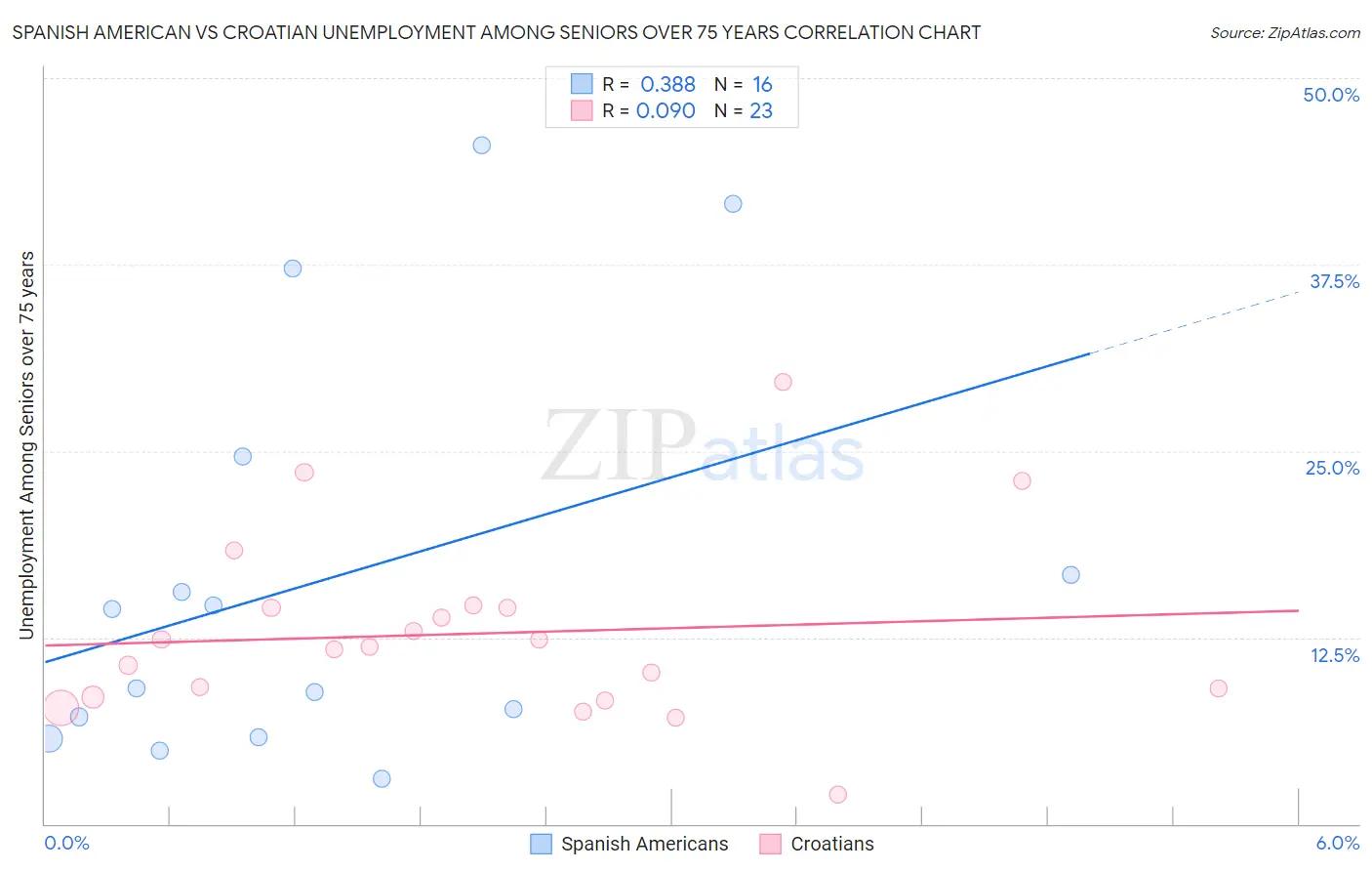 Spanish American vs Croatian Unemployment Among Seniors over 75 years