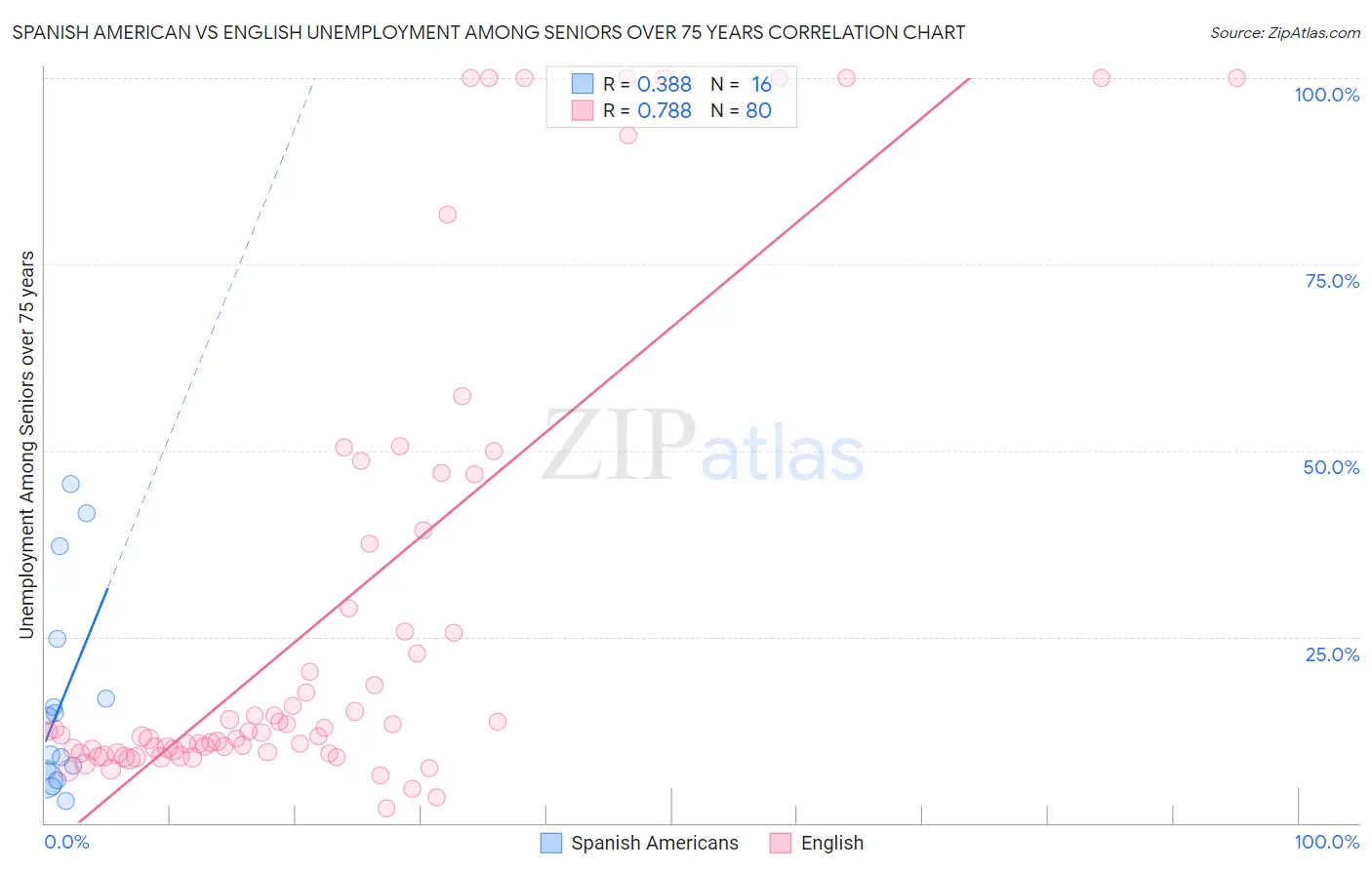 Spanish American vs English Unemployment Among Seniors over 75 years