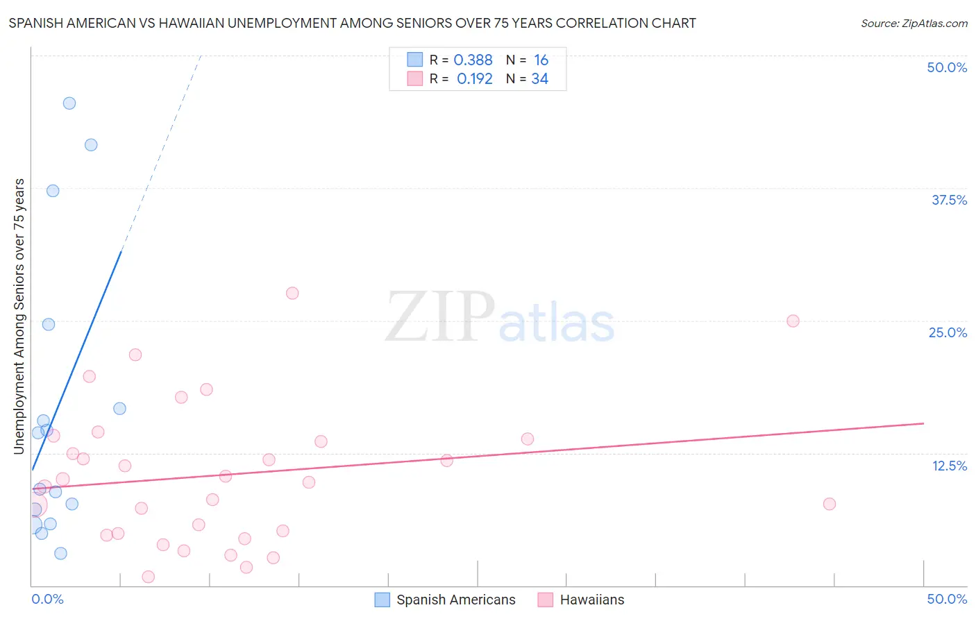 Spanish American vs Hawaiian Unemployment Among Seniors over 75 years