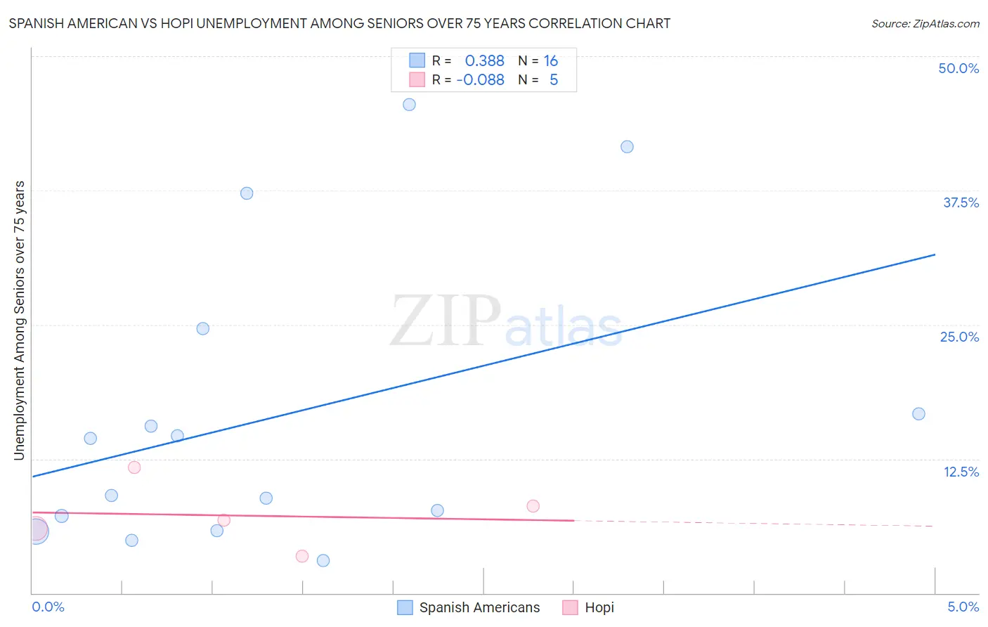 Spanish American vs Hopi Unemployment Among Seniors over 75 years