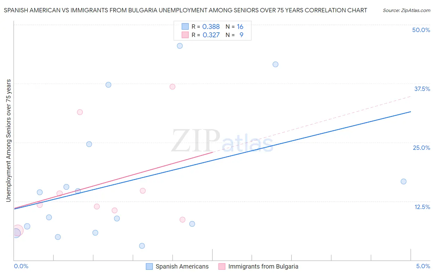 Spanish American vs Immigrants from Bulgaria Unemployment Among Seniors over 75 years