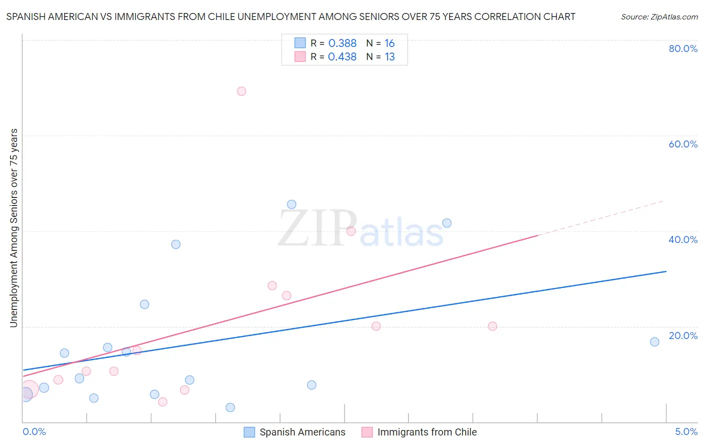 Spanish American vs Immigrants from Chile Unemployment Among Seniors over 75 years