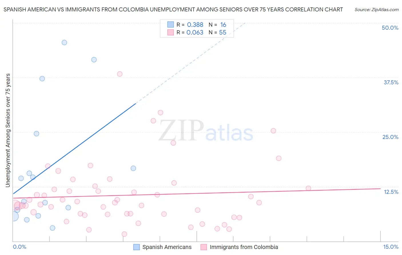 Spanish American vs Immigrants from Colombia Unemployment Among Seniors over 75 years
