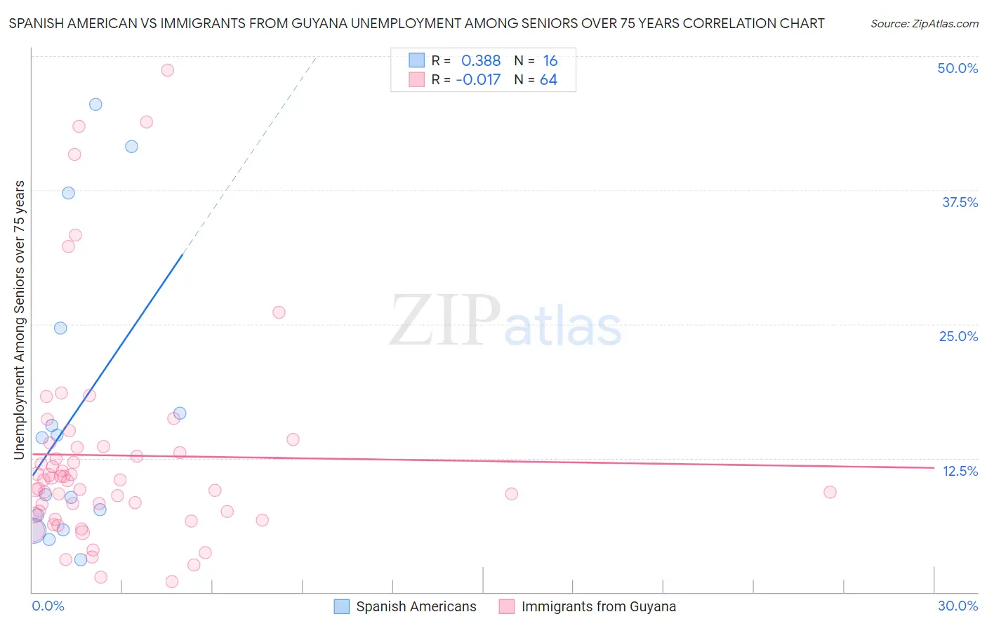 Spanish American vs Immigrants from Guyana Unemployment Among Seniors over 75 years