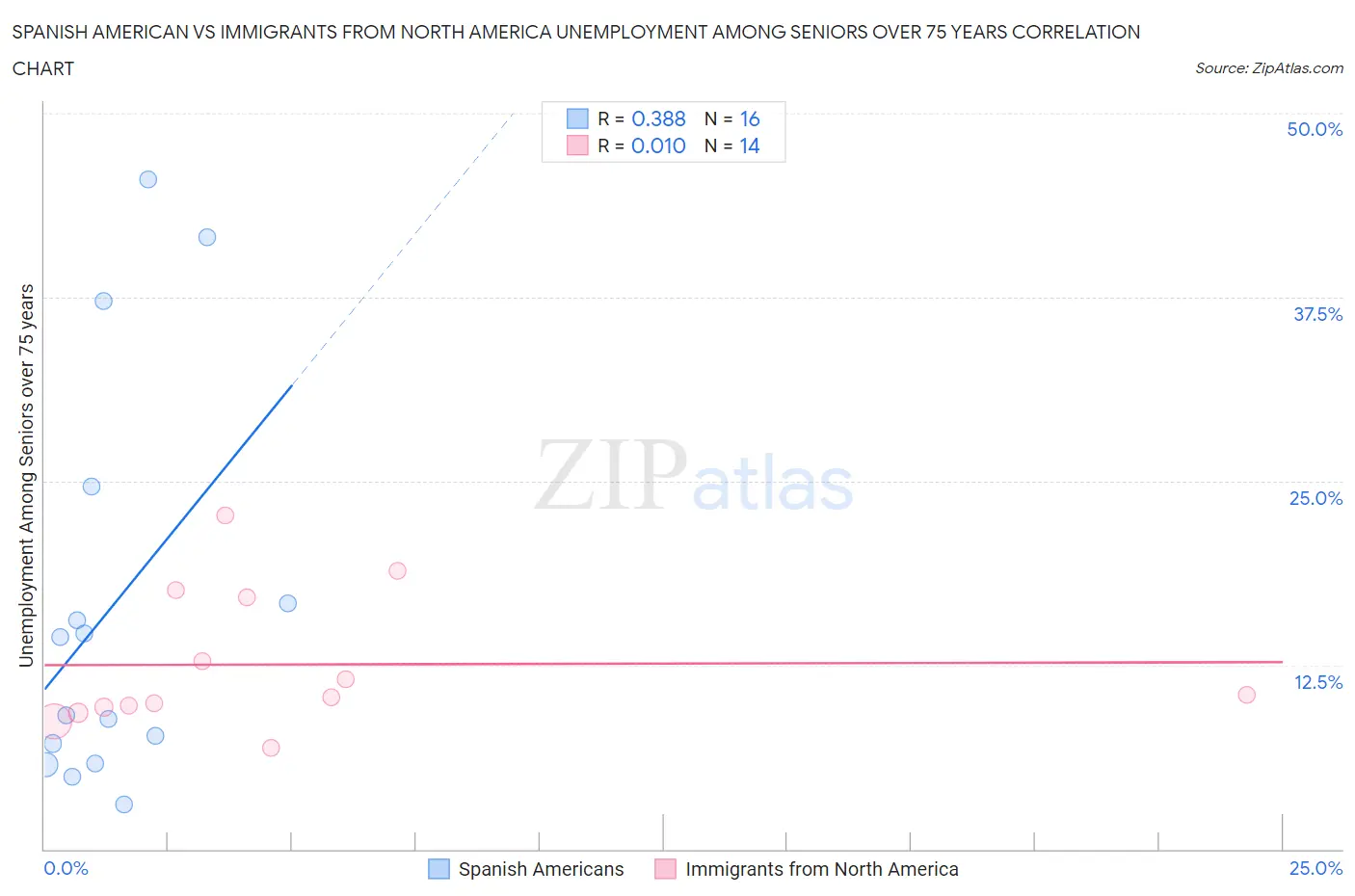 Spanish American vs Immigrants from North America Unemployment Among Seniors over 75 years