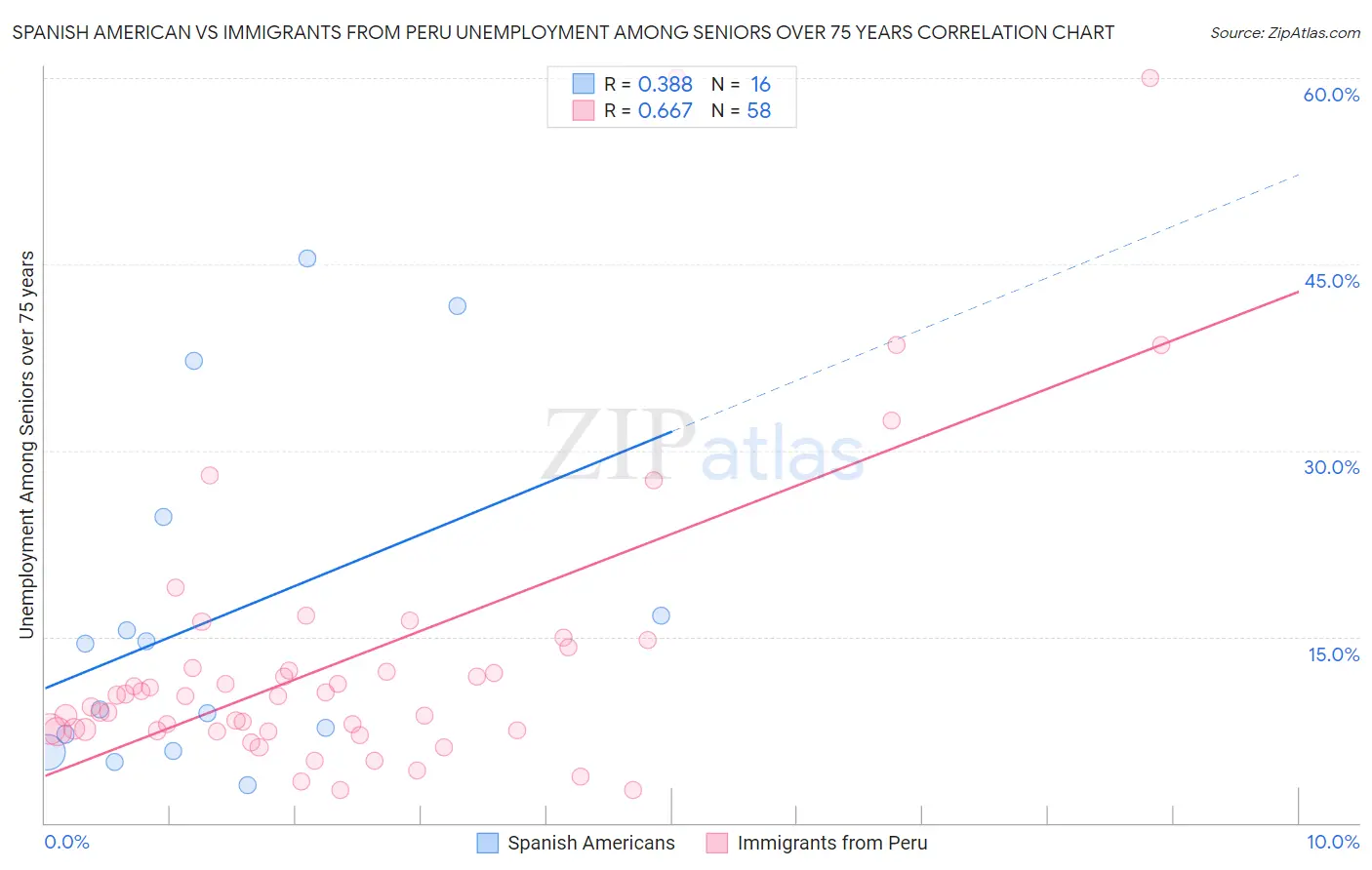 Spanish American vs Immigrants from Peru Unemployment Among Seniors over 75 years