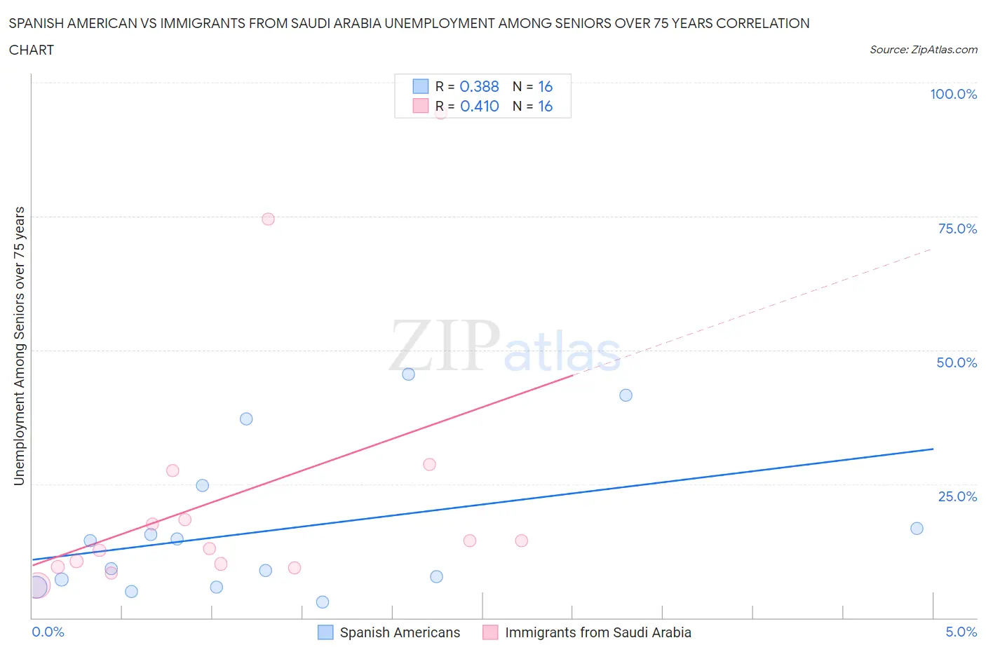 Spanish American vs Immigrants from Saudi Arabia Unemployment Among Seniors over 75 years