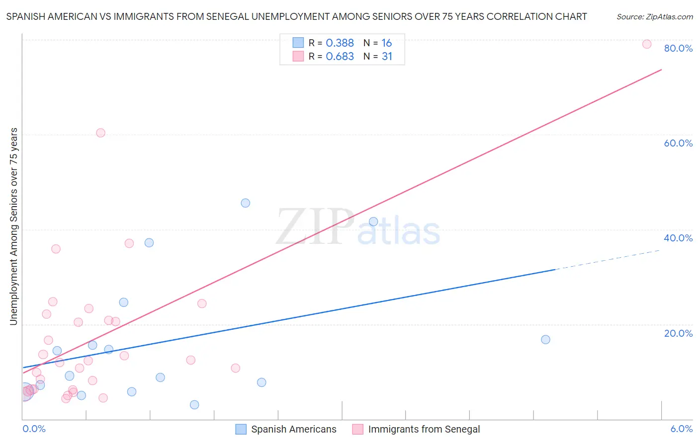 Spanish American vs Immigrants from Senegal Unemployment Among Seniors over 75 years