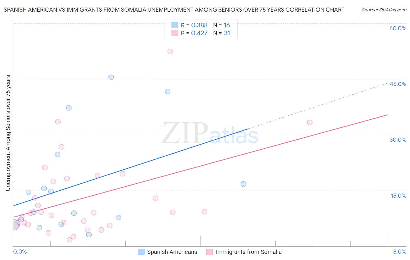 Spanish American vs Immigrants from Somalia Unemployment Among Seniors over 75 years