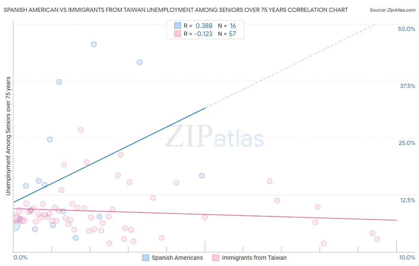 Spanish American vs Immigrants from Taiwan Unemployment Among Seniors over 75 years