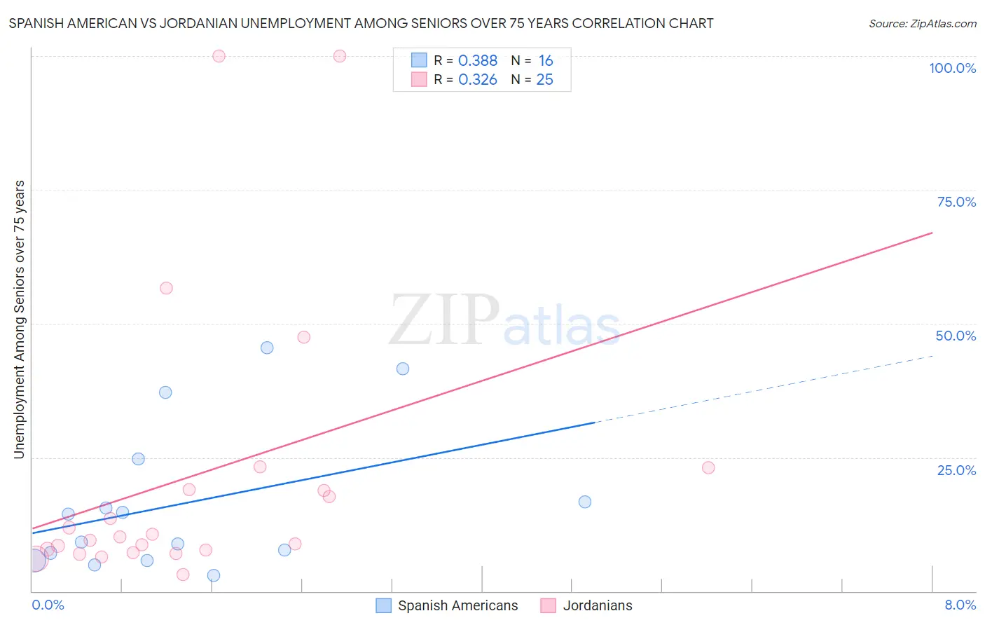 Spanish American vs Jordanian Unemployment Among Seniors over 75 years