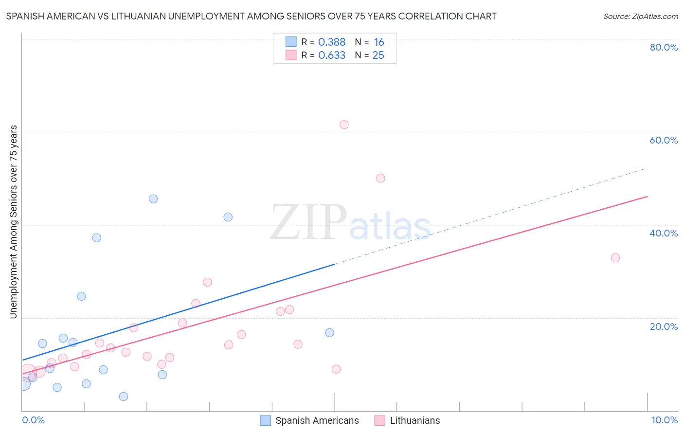 Spanish American vs Lithuanian Unemployment Among Seniors over 75 years