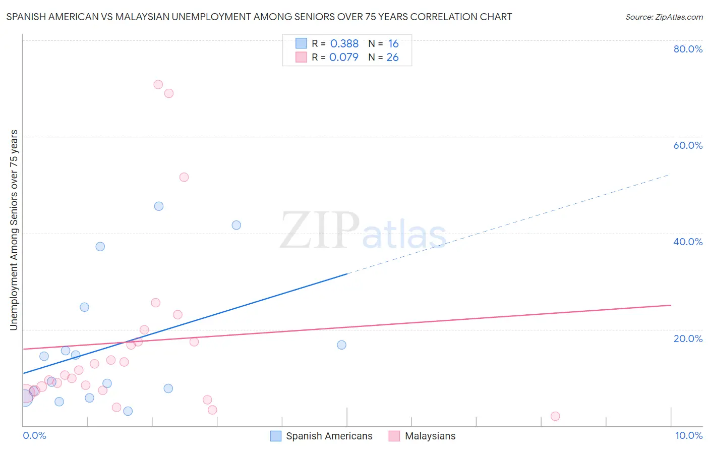 Spanish American vs Malaysian Unemployment Among Seniors over 75 years