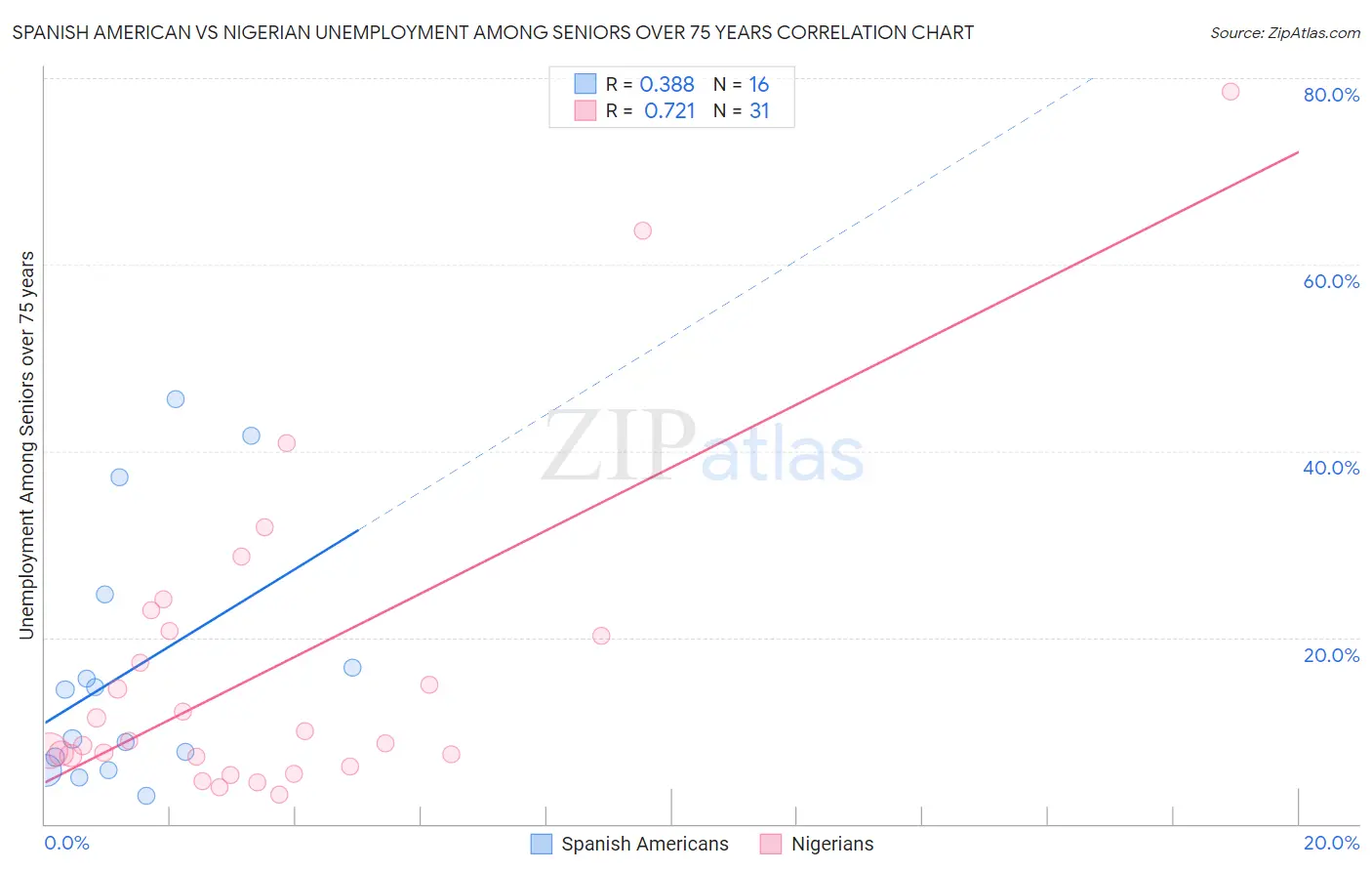 Spanish American vs Nigerian Unemployment Among Seniors over 75 years