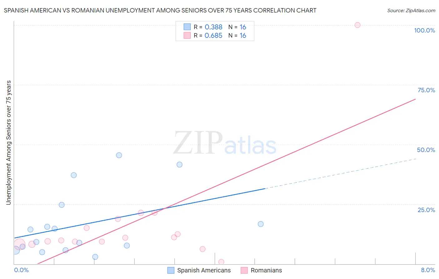 Spanish American vs Romanian Unemployment Among Seniors over 75 years