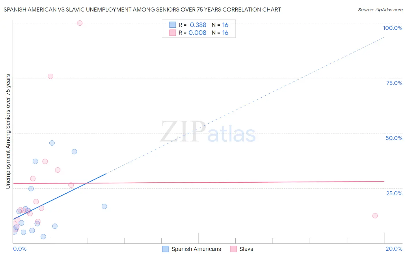 Spanish American vs Slavic Unemployment Among Seniors over 75 years