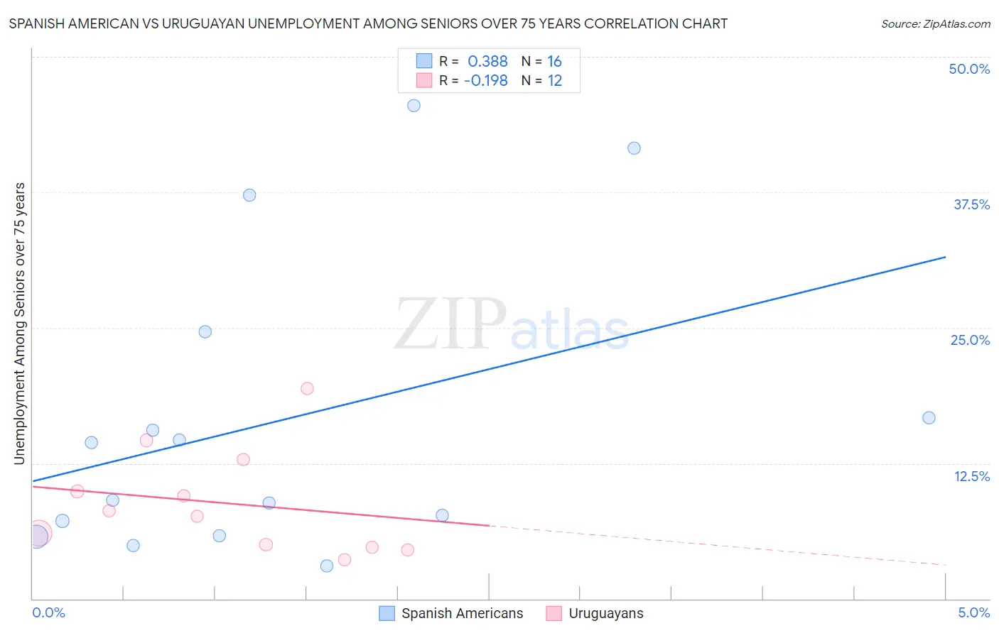 Spanish American vs Uruguayan Unemployment Among Seniors over 75 years