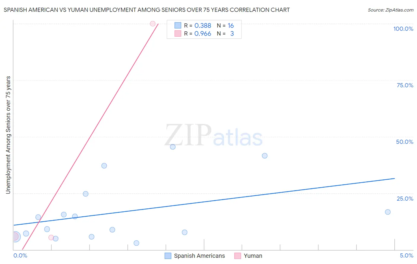 Spanish American vs Yuman Unemployment Among Seniors over 75 years