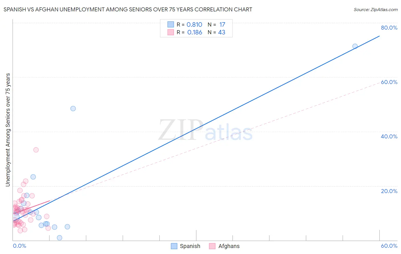 Spanish vs Afghan Unemployment Among Seniors over 75 years