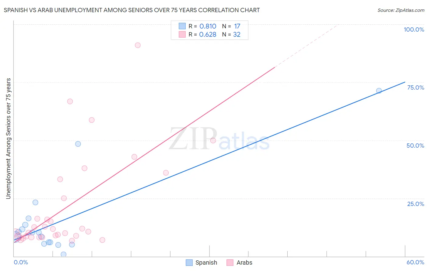 Spanish vs Arab Unemployment Among Seniors over 75 years