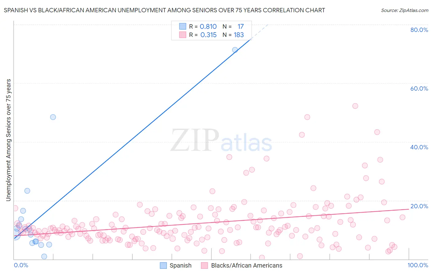 Spanish vs Black/African American Unemployment Among Seniors over 75 years