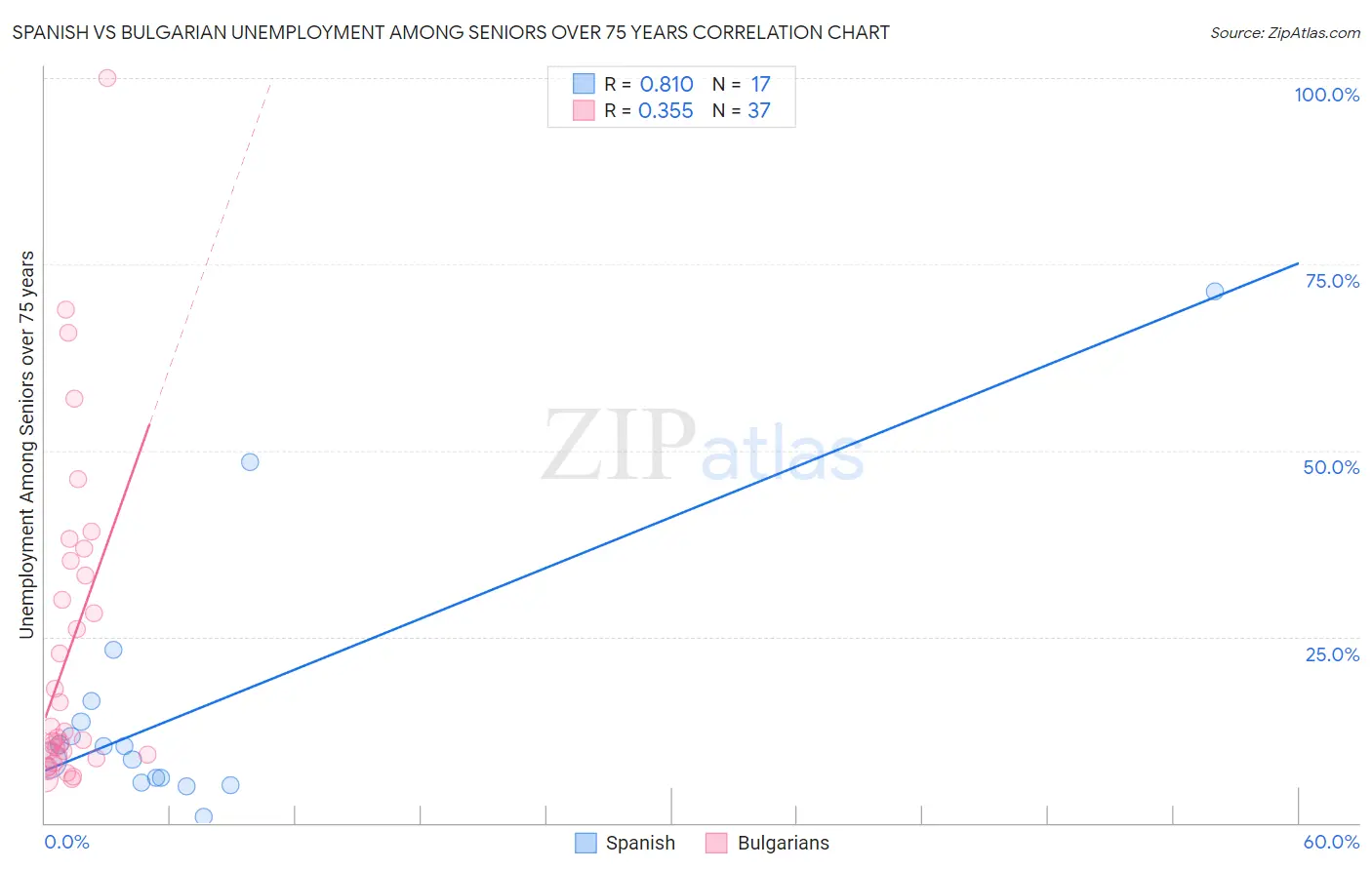 Spanish vs Bulgarian Unemployment Among Seniors over 75 years