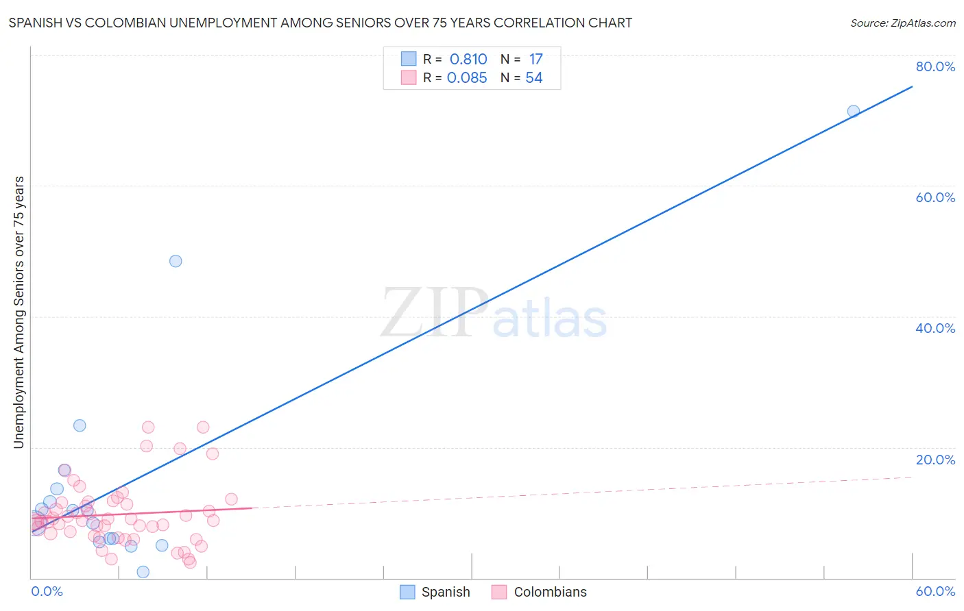 Spanish vs Colombian Unemployment Among Seniors over 75 years