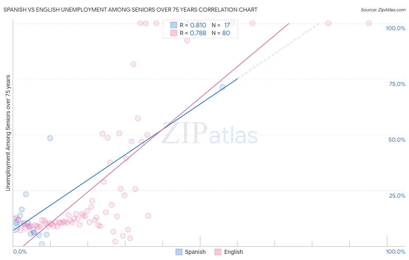 Spanish vs English Unemployment Among Seniors over 75 years