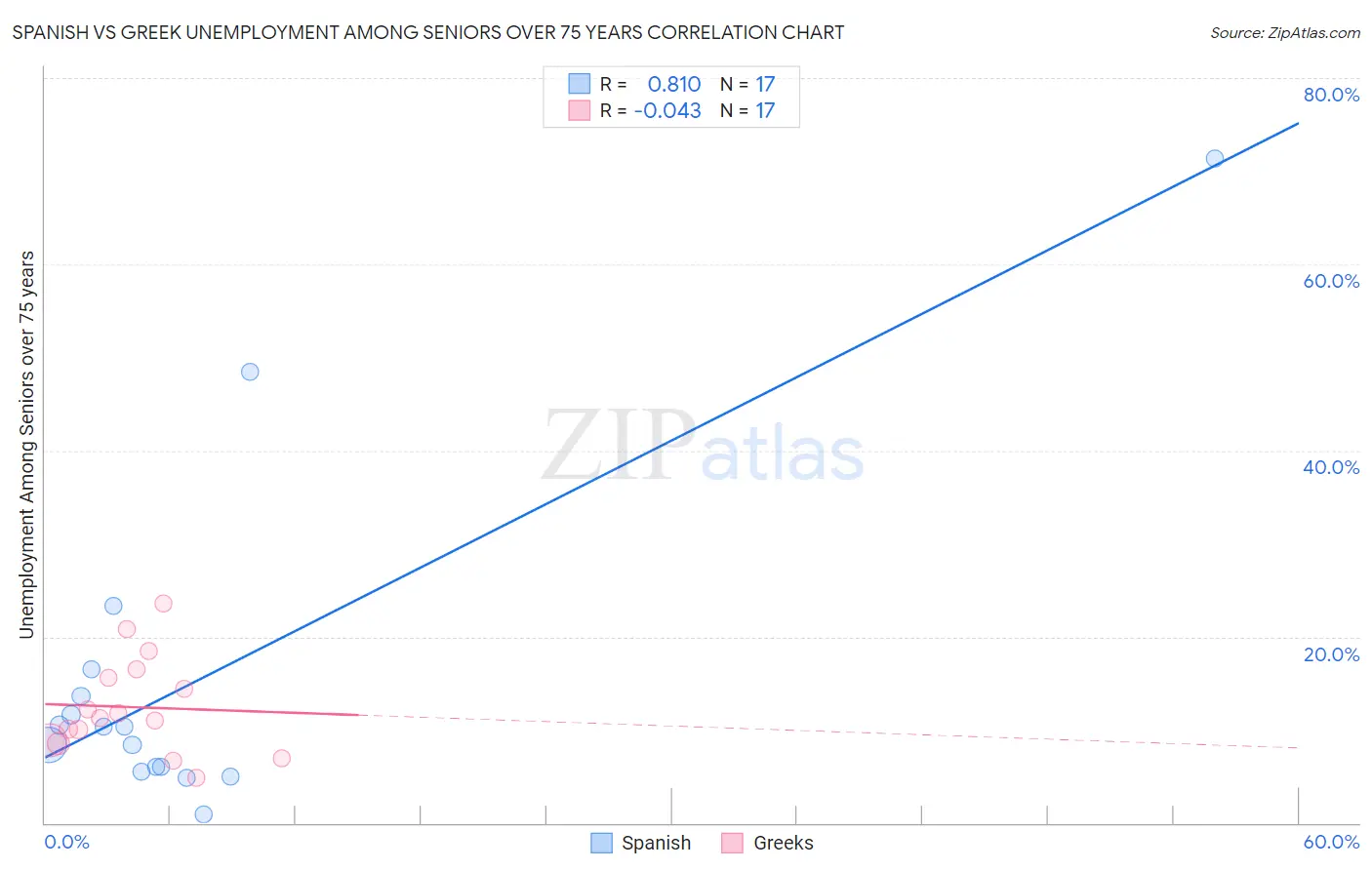 Spanish vs Greek Unemployment Among Seniors over 75 years