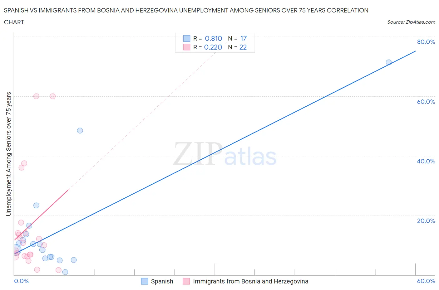 Spanish vs Immigrants from Bosnia and Herzegovina Unemployment Among Seniors over 75 years