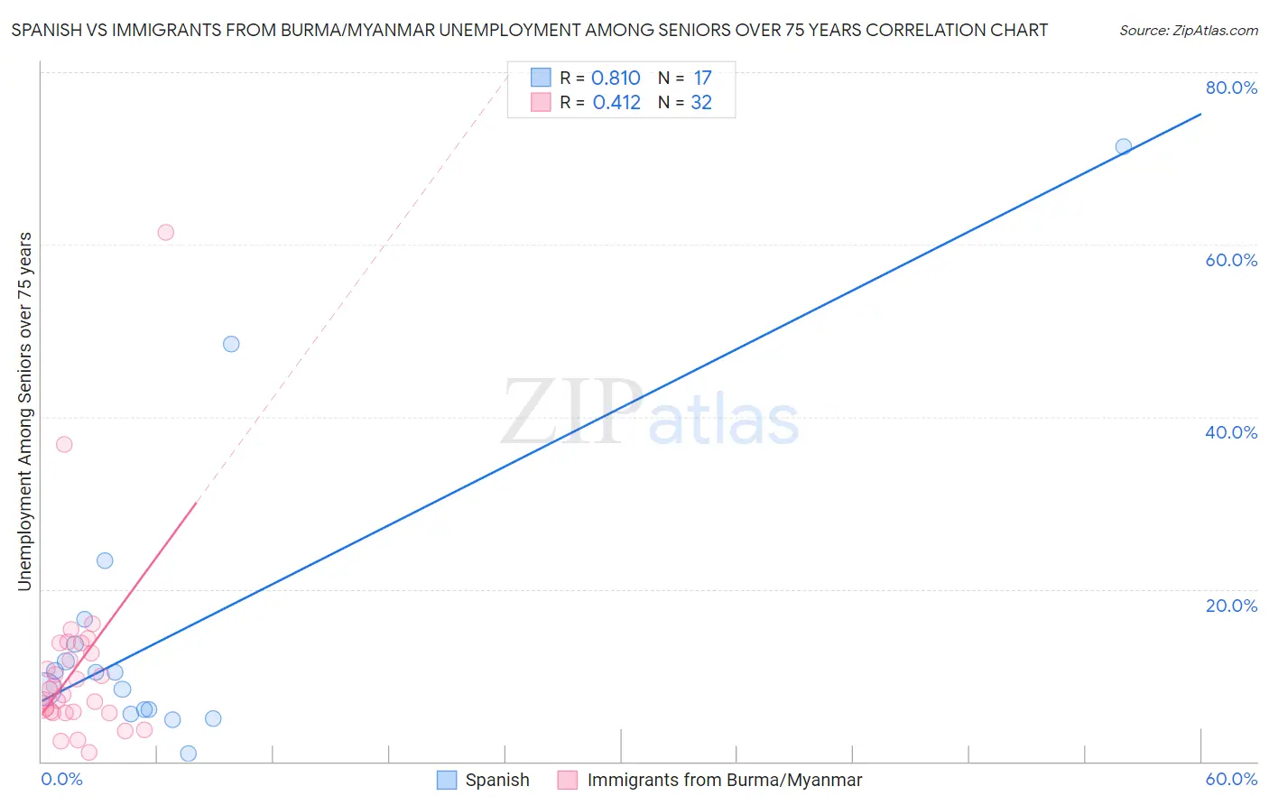 Spanish vs Immigrants from Burma/Myanmar Unemployment Among Seniors over 75 years