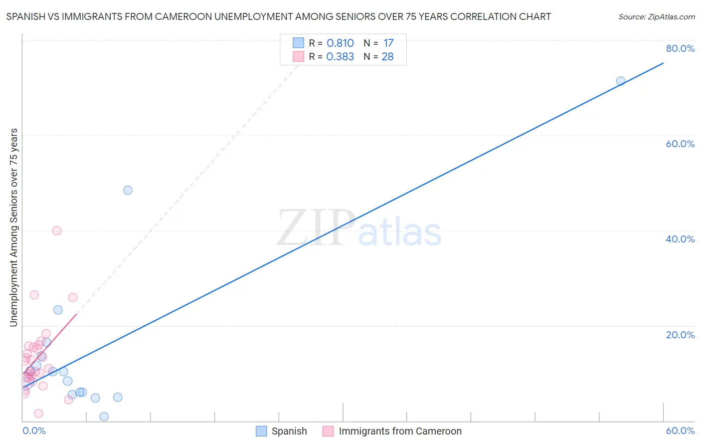 Spanish vs Immigrants from Cameroon Unemployment Among Seniors over 75 years