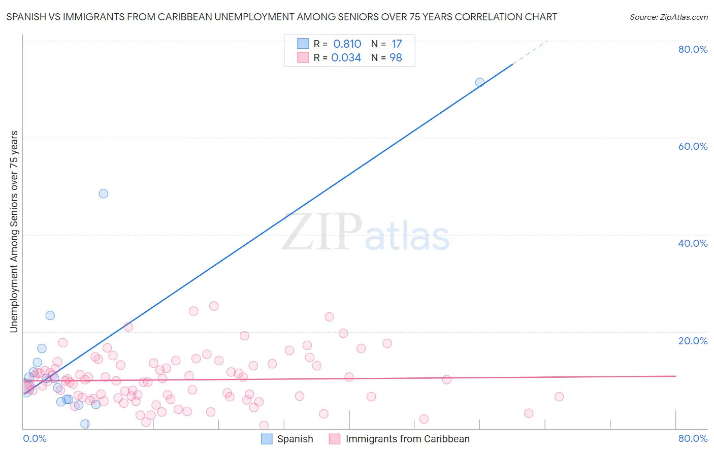 Spanish vs Immigrants from Caribbean Unemployment Among Seniors over 75 years