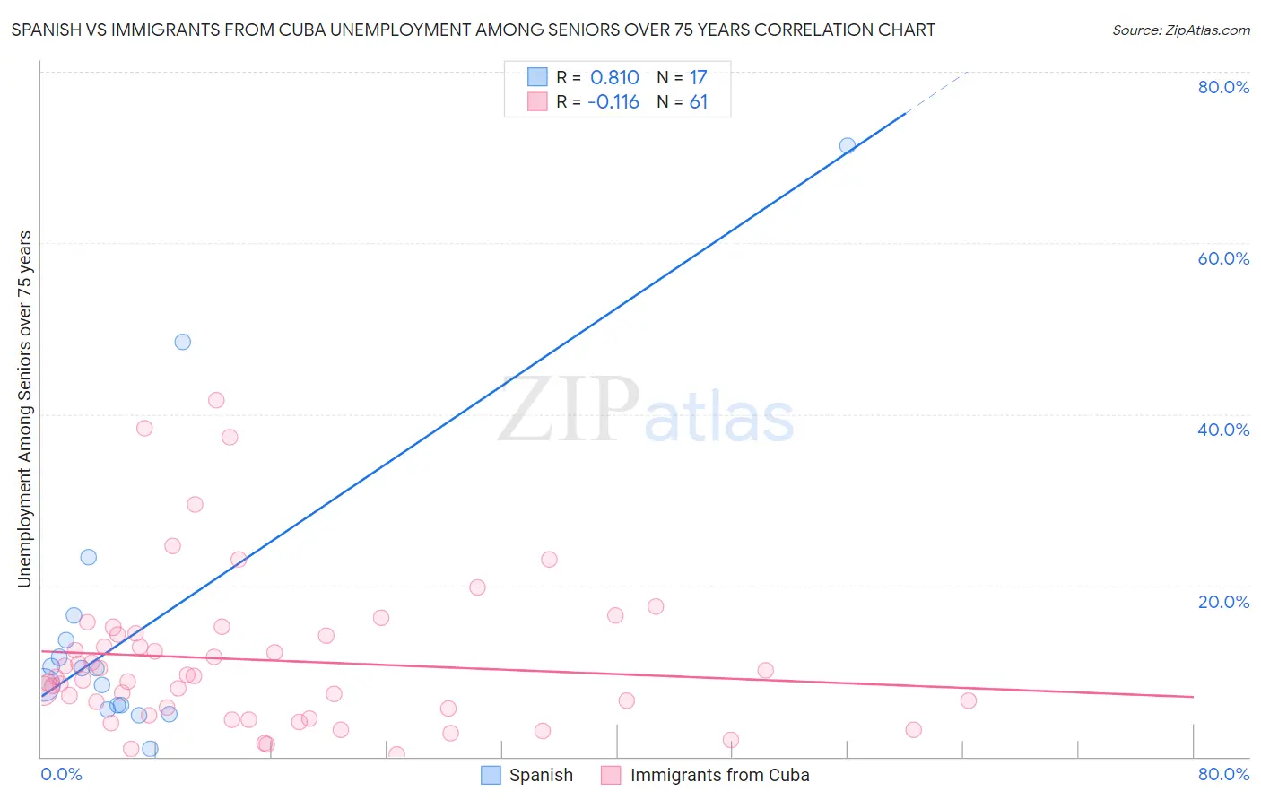 Spanish vs Immigrants from Cuba Unemployment Among Seniors over 75 years