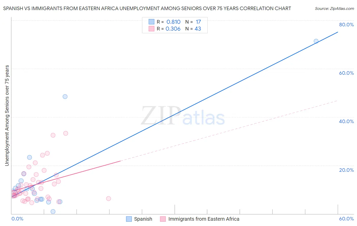 Spanish vs Immigrants from Eastern Africa Unemployment Among Seniors over 75 years